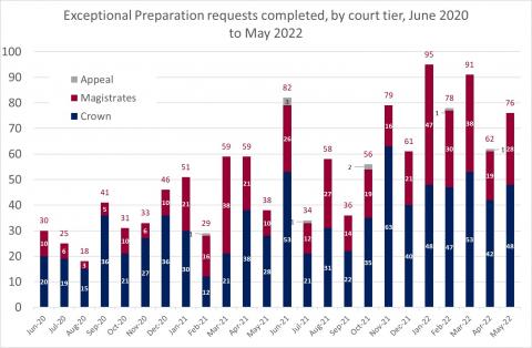 LSANI bar chart – LAMS exceptional preparation requests completed, by court tier – June 2020 to May 2022