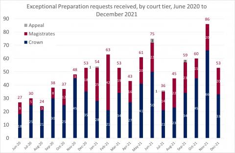 LSANI bar chart – LAMS Exceptional Preparation requests received – by court tier – June 2020 to December 2021