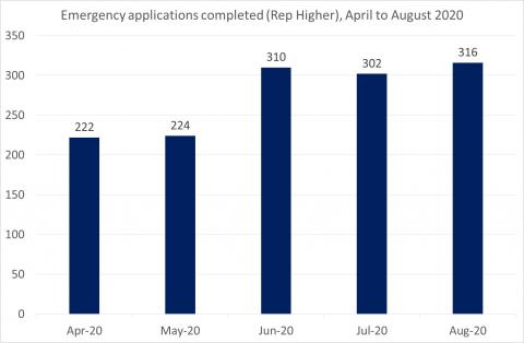 LSANI Bar Graph - LAMS Emergency Applications Completed in Rep Higher Cases - Between April & August 2020