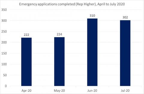 LSANI Bar Graph - LAMS Emergency Applications Completed in Rep Higher Cases - Between April & July 2020