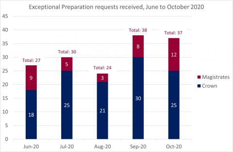 LSANI Bar Chart - LAMS Exceptional Preparation Requests Received - From June to October 2020