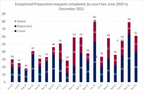 LSANI bar chart – LAMS Exceptional Preparation requests completed – by court tier – June 2020 to December 2021