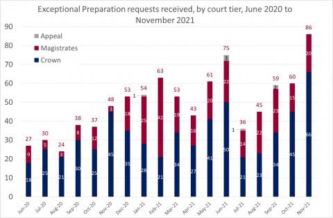 LSANI bar chart – LAMS exceptional preparation requests received – by court tier – June 2020 to November 2021