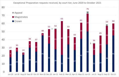 LSANI bar chart – LAMS Exceptional Preparation requests received – by court tier – June 2020 to October 2021