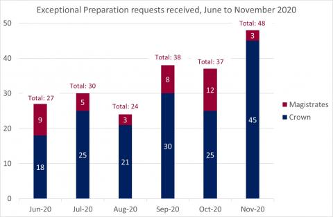 LSANI Bar Chart – LAMS Exceptional Preparation Requests Received – June to November 2020