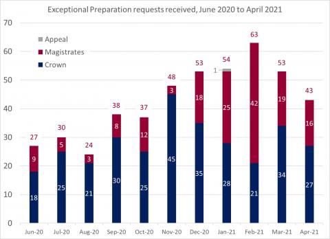 LSANI bar chart – LAMS exceptional preparation requests received – June 2020 to April 2021