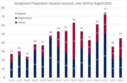 LSANI bar chart – LAMS Exceptional Preparation requests received – June 2020 to August 2021