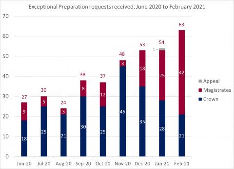 LSANI bar chart – LAMS exceptional preparation requests received – June 2020 to February 2021
