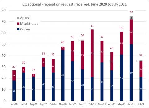 LSANI bar chart – LAMS exceptional preparation requests received – June 2020 to July 2021
