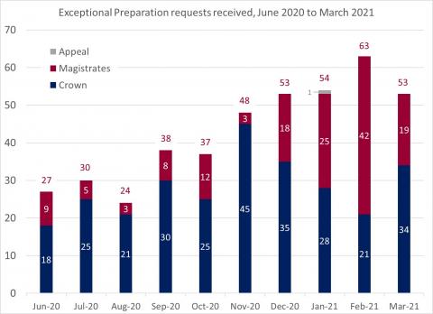 LSANI bar chart – LAMS exceptional preparation requests received – June 2020 to March 2021