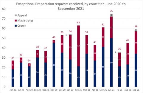 LSANI bar chart – LAMS exceptional preparation requests received by court tier – June 2020 to September 2021