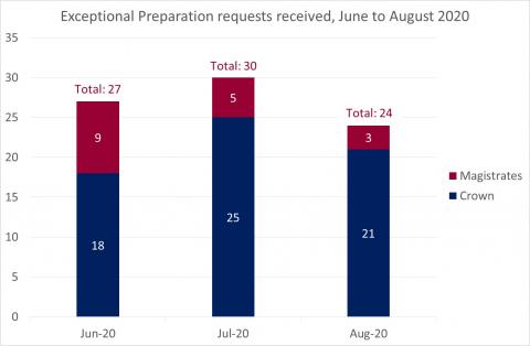 LSANI Bar Graph - LAMS Exceptional Preparation Requests Received - Between June & August 2020