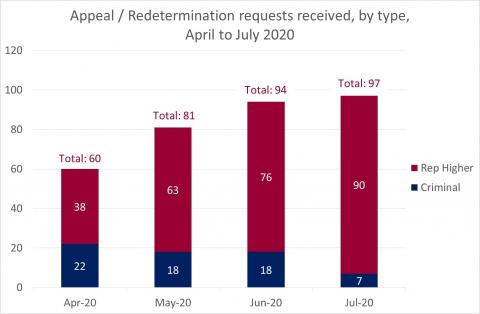 LSANI Bar Graph - LAMS Appeal & Redetermination Requests Received - By Type - Between April & July 2020