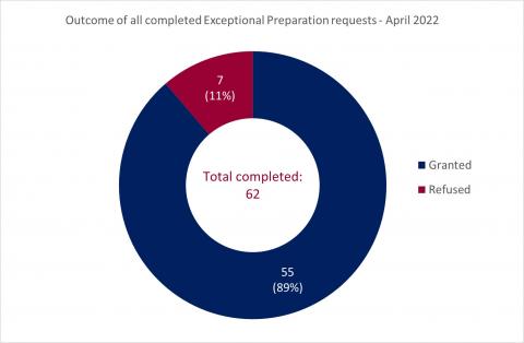 LSANI ring chart – Outcome of all completed LAMS exceptional preparation requests – April 2022