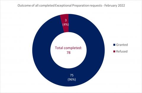 LSANI ring chart – Outcome of all completed LAMS exceptional preparation requests – February 2022