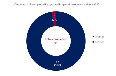 LSANI ring chart – Outcome of all completed LAMS exceptional preparation requests – March 2022
