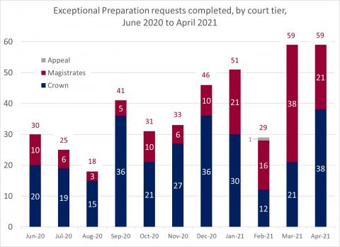 LSANI bar chart – LAMS exceptional preparation requests completed – by court tier – June 2020 to April 2021