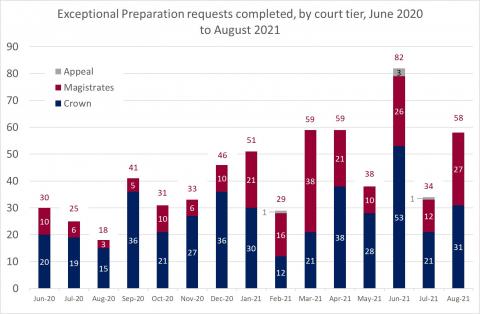 LSANI bar chart – LAMS Exceptional Preparation requests completed – by court tier – June 2020 to August 2021