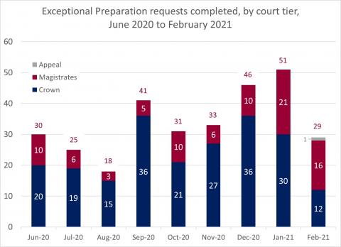 LSANI bar chart – LAMS exceptional preparation requests completed – by court tier – June 2020 to February 2021