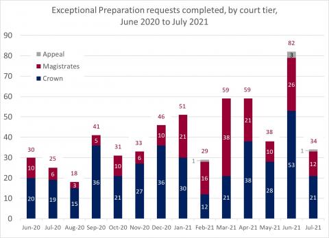 LSANI bar chart – LAMS exceptional preparation requests completed – by court tier – June 2020 to July 2021