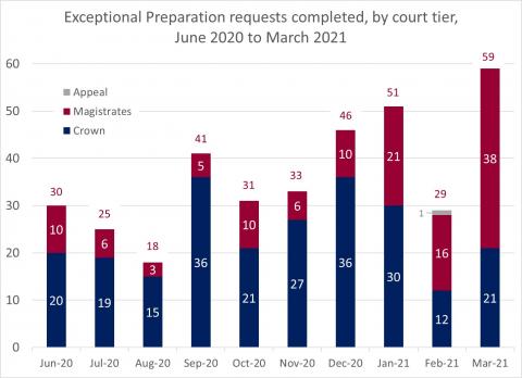 LSANI bar chart – LAMS exceptional preparation requests completed – by court tier – June 2020 to March 2021