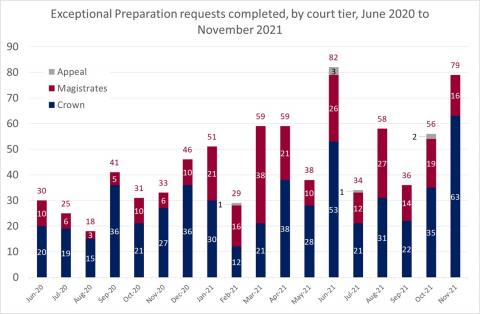 LSANI bar chart – LAMS exceptional preparation requests completed – by court tier – June 2020 to November 2021