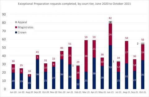 LSANI bar chart – LAMS Exceptional Preparation requests completed – by court tier – June 2020 to October 2021