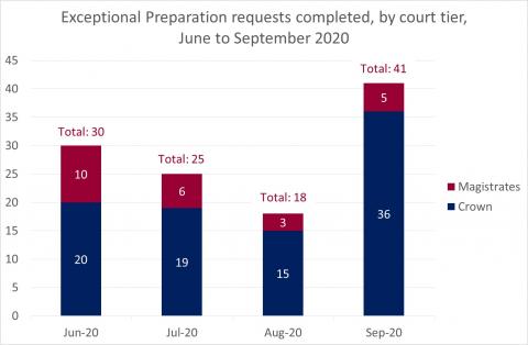 LSANI Bar Chart - LAMS Exceptional Preparation Requests Completed - By Court Tier - From June to September 2020