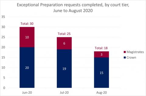 LSANI Bar Graph - LAMS Exceptional Preparation Requests Completed - By Court Tier - Between June & August 2020