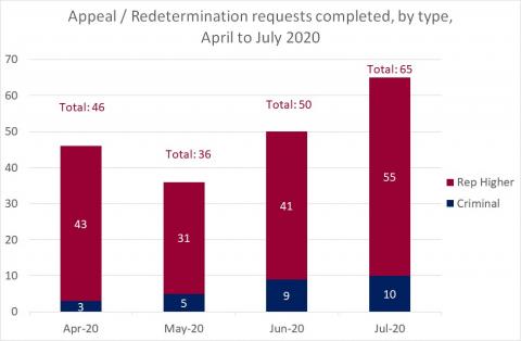 LSANI Bar Graph - LAMS Appeal & Redetermination Requests Completed - By Type - Between April & July 2020