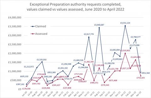 LSANI line graph – Exceptional preparation authority requests completed – values claimed vs values assessed – June 2020 to April 2022