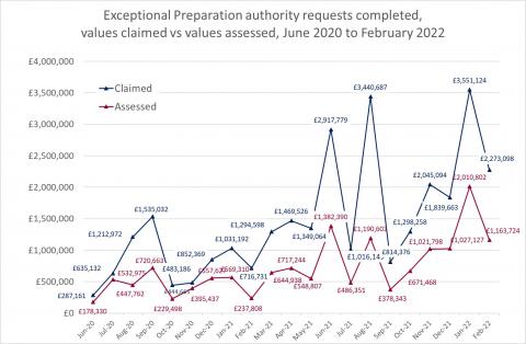 LSANI line graph – exceptional preparation authority requests completed – values claimed vs values assessed – June 2020 to February 2022