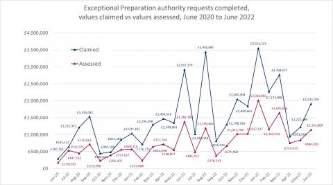 LSANI line graph – Exceptional Preparation authority requests completed – values claimed vs values assessed – June 2020 to June 2022