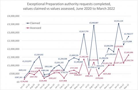 LSANI line graph – exceptional preparation authority requests completed – values claimed vs values assessed – June 2020 to March 2022
