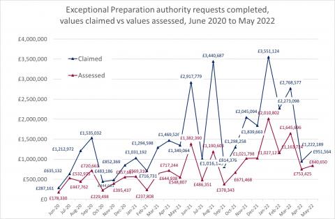 LSANI line graph – exceptional preparation authority requests completed – values claimed vs values assessed – June 2020 to May 2022