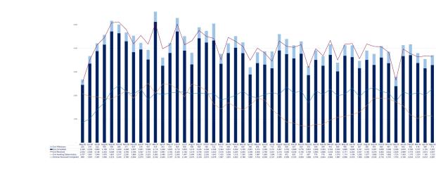 LSANI graph – LAMS applications received, completed, withdrawn and awaiting determination – May 2020 to May 2024