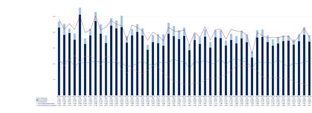 LSANI graph – LAMS applications received, completed, withdrawn and awaiting determination – November 2020 to November 2024