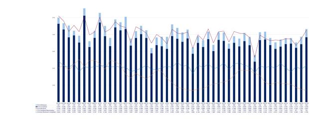 LSANI graph – LAMS applications received, completed, withdrawn and awaiting determination – October 2020 to October 2024