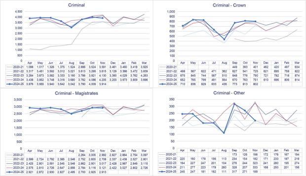 LSANI graphs – LAMS payment request volumes received by court tier - April 2020 to November 2024