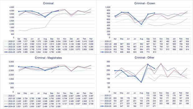 LSANI graphs – LAMS payment request volumes received by court tier - April 2020 to October 2024