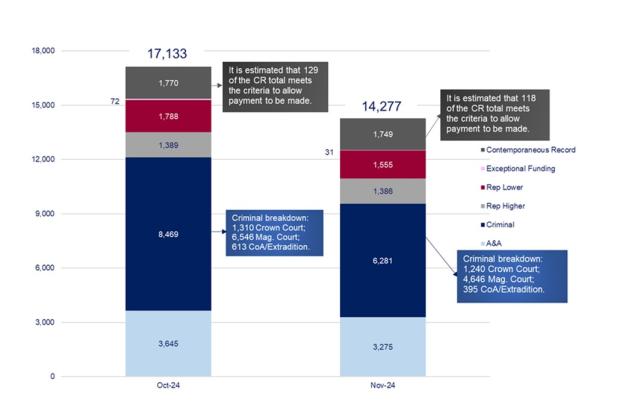 LSANI graphs – LAMS volume of payment requests awaiting assessment – October & November 2024