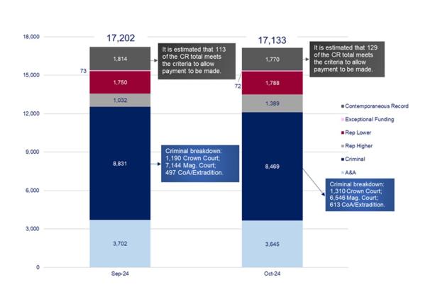 LSANI graphs – LAMS volume of payment requests awaiting assessment – September & October 2024