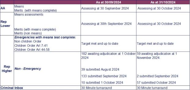 LSANI table – LAMS adjudications current processing dates as at 30 September 2024 & 31 October 2024
