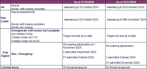LSANI table – LAMS adjudications current processing dates as at 31 October & 30 November 2024