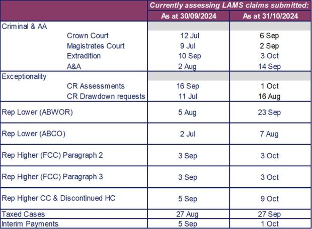 LSANI table – LAMS payments current processing dates as at 30 September 2024 & 31 October 2024