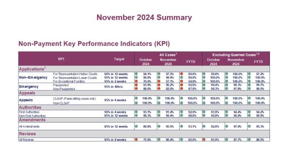 LSANI table - KPIs November 2024 - Table 3