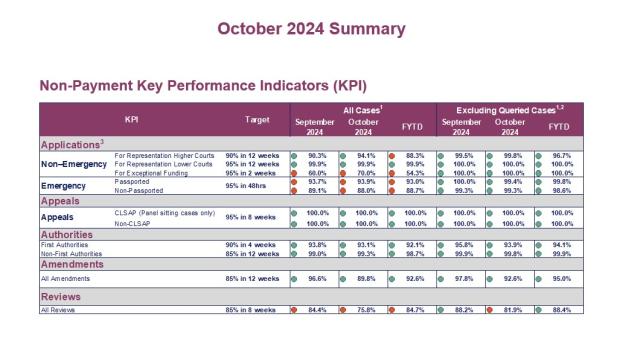LSANI table - KPIs October 2024 - Table 3
