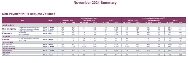 LSANI table - KPIs November 2024 - table 4