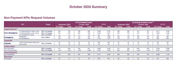 LSANI table - KPIs October 2024 - table 4