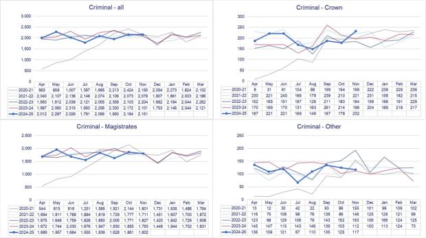 LSANI graphs – LAMS criminal applications received and completed by court tier - April 2020 to November 2024